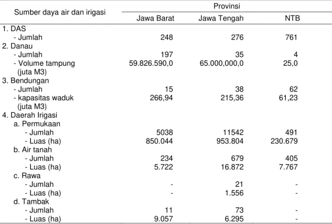 Tabel 1. Potensi sumber daya air dan irigasi di provinsi kajian, 2015 