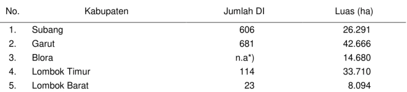 Tabel 3. Sistem irigasi dan produktivitas* padi Sawah di lokasi pengkajian, 2008 –2012 
