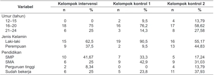 Tabel 2. Karakteristik Responden Remaja Jathilan Turonggo Wiro Budoyo, Kota Yogyakarta, Tahun 2015