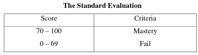 Table 3.2 The Standard Evaluation 