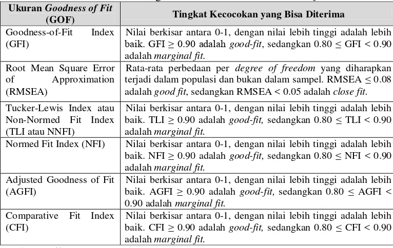 Tabel 1. Perbandingan Ukuran-Ukuran Goodness of Fit 