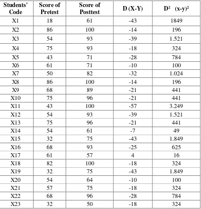 Table 4.9 The calculation Data of Pretest and Posttest 