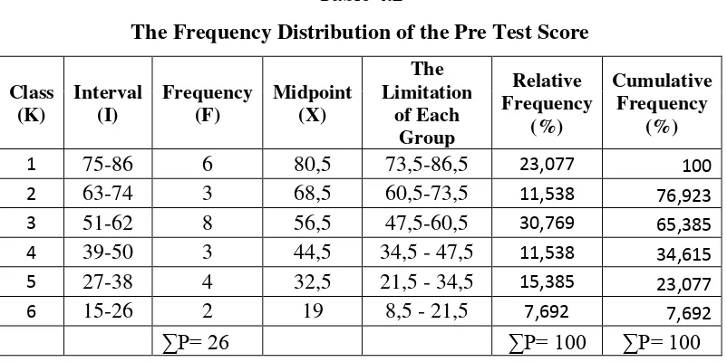Table 4.2 The Frequency Distribution of the Pre Test Score 