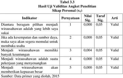 Tabel 3.3 Hasil Uji Validitas Angket Penelitian 