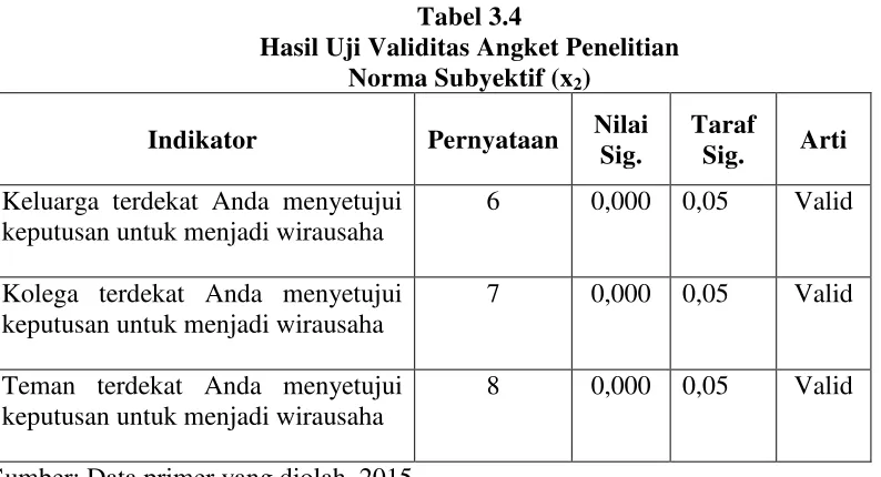 Tabel 3.4 Hasil Uji Validitas Angket Penelitian 