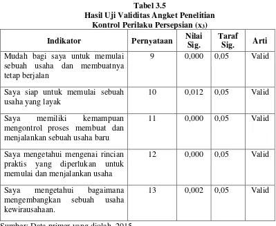 Tabel 3.5 Hasil Uji Validitas Angket Penelitian 