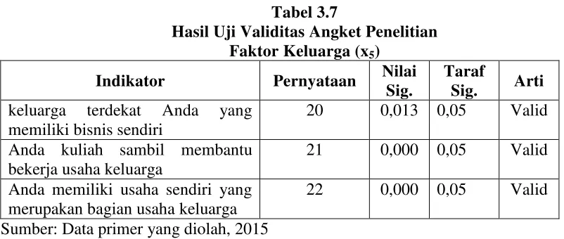 Tabel 3.8 Hasil Uji Validitas Angket Penelitian 