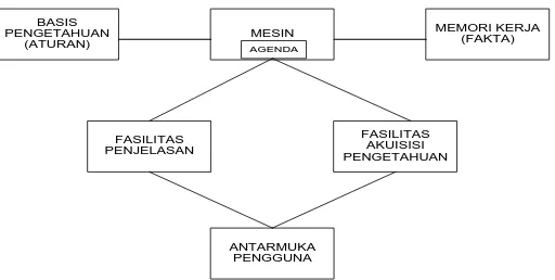 Gambar 2.1.  Arsitektur Sistem Pakar 