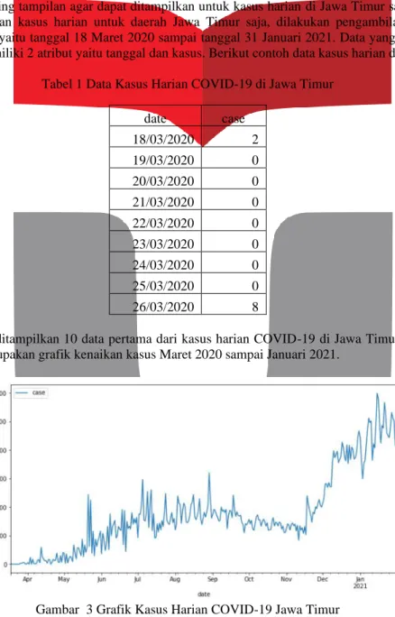 Tabel 1 Data Kasus Harian COVID-19 di Jawa Timur 