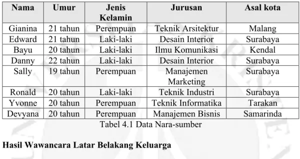 Tabel 4.1 Data Nara-sumber  