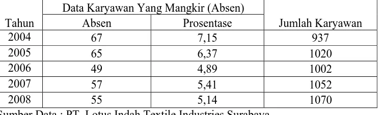 Tabel 1.2. Data target dan Realisasi Produksi PT. Lotus Indah Textile Industries Surabaya  