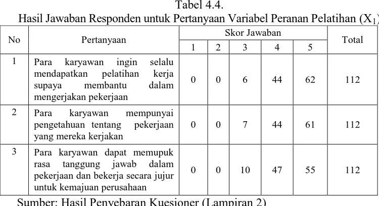 Tabel 4.4. Hasil Jawaban Responden untuk Pertanyaan Variabel Peranan Pelatihan (X