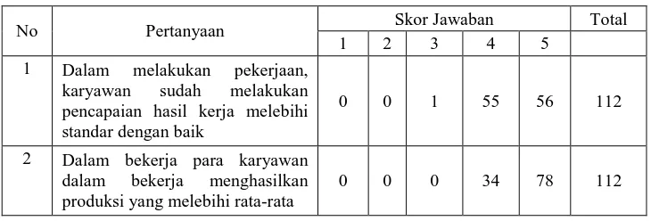 Tabel 4.7. Hasil Jawaban Responden untuk Pertanyaan Variabel Kuantitas (Y