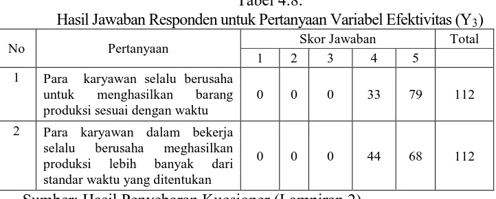 Tabel 4.8. Hasil Jawaban Responden untuk Pertanyaan Variabel Efektivitas (Y