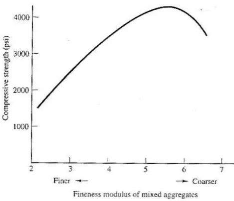 Gambar 2.7  Grafik pengaruh ukuran agregat terhadap kuat tekan beton       (Dipohusodo, 1994)