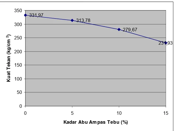 Gambar 4.2   Pengaruh penambahan abu ampas tebu terhadap kuat tekan beton 