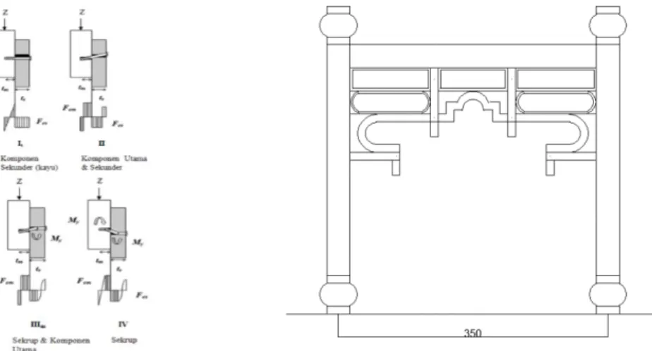 Gambar 7.  Sambungan beton dengan kayu 