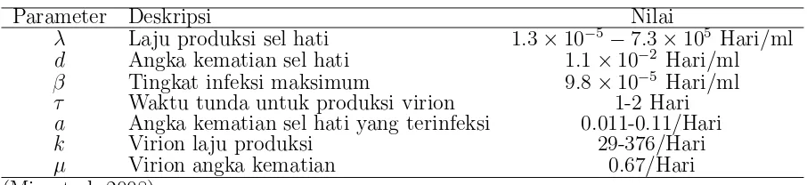 Tabel 1Parameter deskripsi, nilai dan dasar untuk Persamaan (4.1)