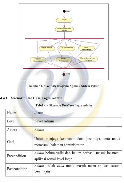 Gambar 4. 3 Activity Diagram Aplikasi Sistem Pakar 