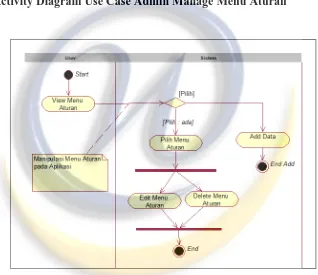 Gambar 4. 5 Activity Diagram Use Case Admin Manage Menu Aturan 