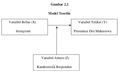 Gambar 2.2 Model Teoritis 