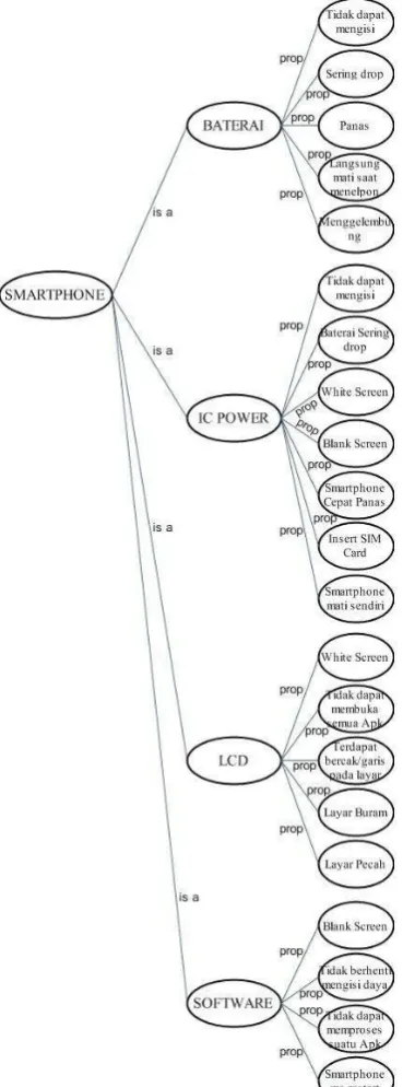 Gambar 6. Semantic Path Aplikasi Pendeteksi Kerusakan pada Smartphone.  