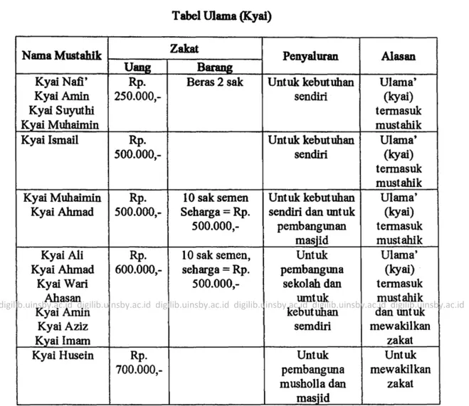 Tabel Ulama  (Kyai) 