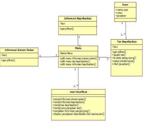 Gambar 4 Sequence Diagram Tes Kepribadian 