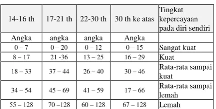 Tabel 1 Kategori Nilai User 