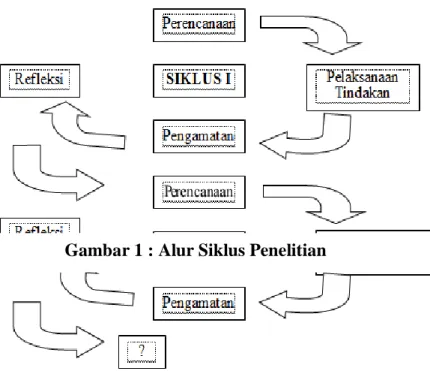 Gambar 1 : Alur Siklus Penelitian  