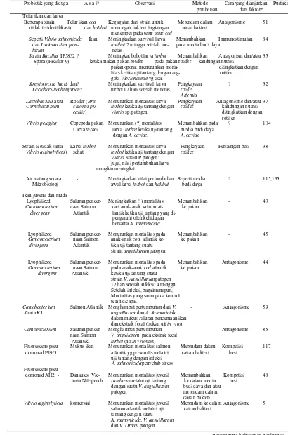 Tabel 1. Beberapa bakteri probiotik sebagai agen kontrol biologi pada budi daya ikan berdasarkan berbagai laporan pustaka (Verschuere et al
