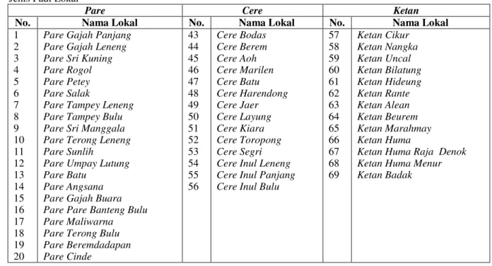Tabel 1. Daftar Nama Padi Lokal Di Kasepuhan Ciptagelar 