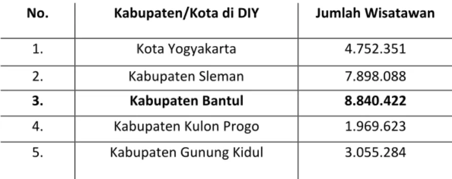 Tabel 1. Jumlah Kunjungan Wisatawan Kabupaten/Kota di DIY Tahun 2018  No.  Kabupaten/Kota di DIY  Jumlah Wisatawan  