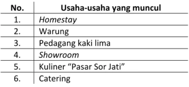 Tabel 4. Usaha-Usaha yang Muncul Sejak Pengembangan Desa Wisata Wukirsari 