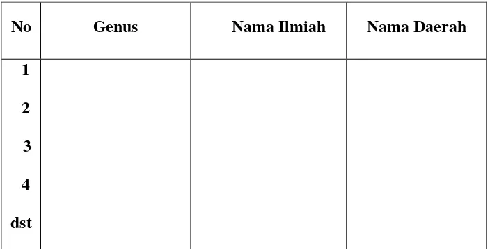 Tabel 3.3 Pengelompokkan ikan Berdasarkan Genus, Nama Ilmiah, dan Nama Daerah 