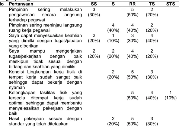 Tabel  I.5  Hasil  Survei  Awal  Kepada  10  Orang  Pegawai  pada  Kantor  SAR  Kelas  B  Pangkalpinang  