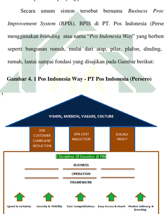 Gambar 4. 1 Pos Indonesia Way - PT Pos Indonesia (Persero) 