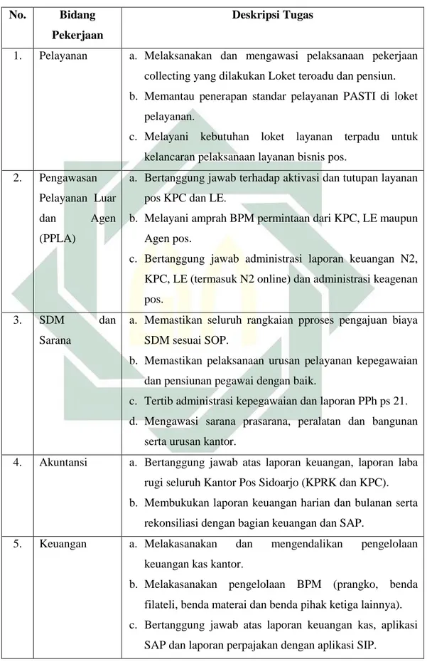 Tabel 4. 1 Deskripsi Tugas Karyawan PT. Pos Indonesia (Persero) 