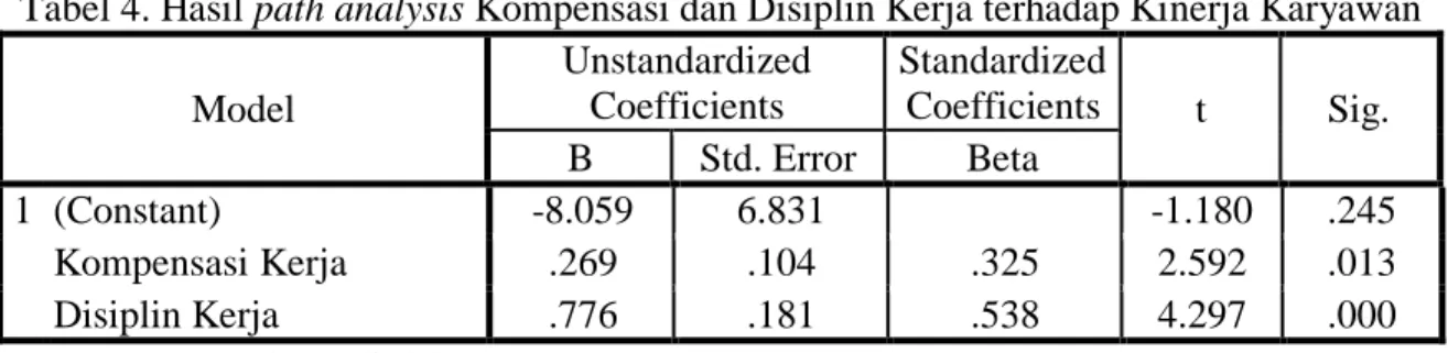 Tabel 4. Hasil path analysis Kompensasi dan Disiplin Kerja terhadap Kinerja Karyawan  Model  Unstandardized Coefficients  Standardized Coefficients  t  Sig