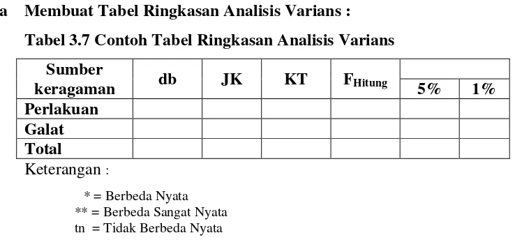 Tabel 3.7 Contoh Tabel Ringkasan Analisis Varians 