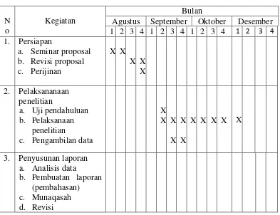 Tabel 3.8 Jadwal Kegiatan Penelitian 