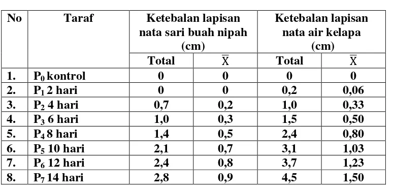Tabel 4.1 Rata-rata Pengaruh Lama Waktu Fermentasi Dengan 