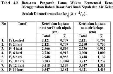 Tabel 4.2 Rata-rata Pengaruh Lama Waktu Fermentasi Dengan 