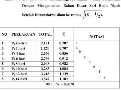 Tabel 4.4 Uji BNT (1%) UntukPengaruh Lama Waktu Fermentasi 