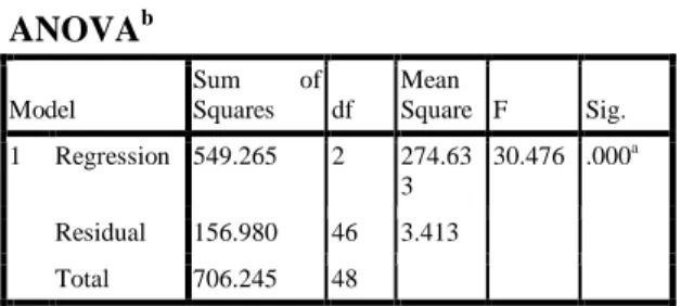 Tabel 4. Uji Koefisien Determinasi (R 2 )  Model Summary b Mod el  R  R  Square  Adjusted  R  Square  Std