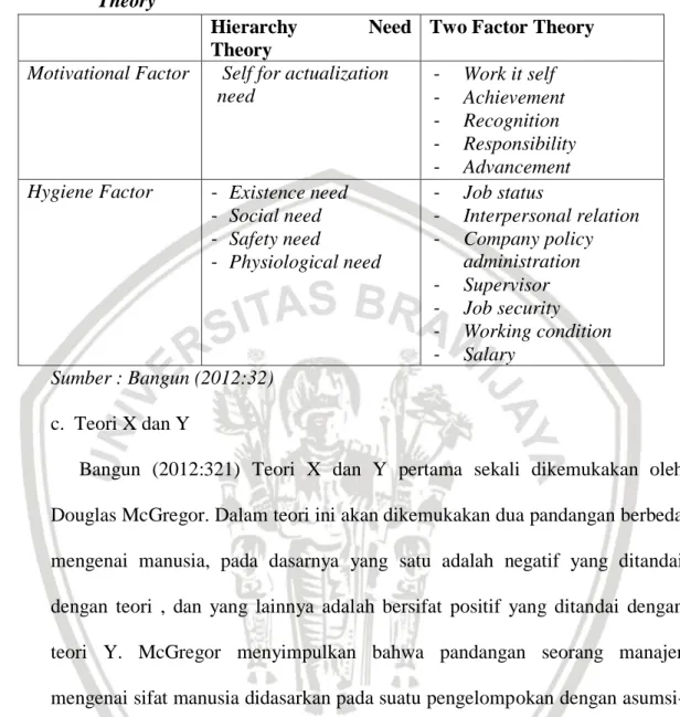 Tabel  4  Perbandingan  Antara  Hierarchy  Need  Theory  dengan  Two  Factor 