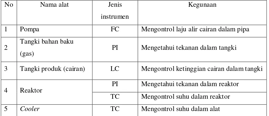 Tabel 6.1 Daftar penggunaan instrumentasi pada pra rancangan pabrik pembuatan 