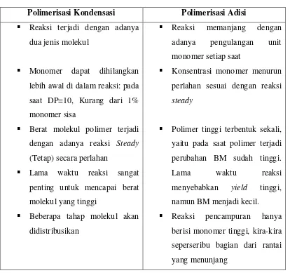 Tabel 2.1 Perbedaan Antara Mekanisme Polimerisasi Kondensasi dengan 