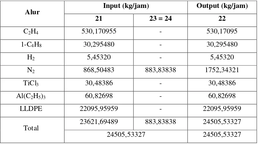 Tabel 3.8  Neraca Massa Product Purge Bin (R-301) 