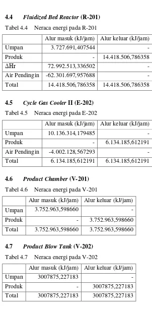 Tabel 4.4    Neraca energi pada R-201 